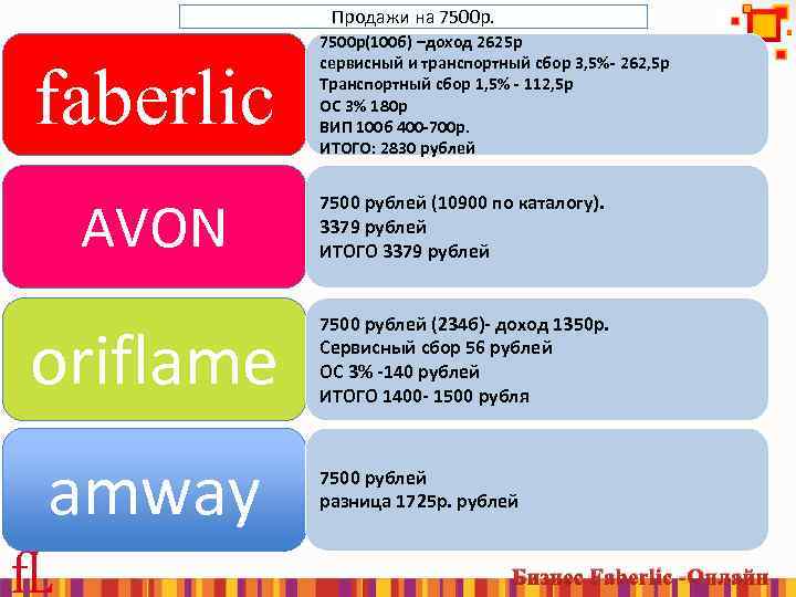 Продажи на 7500 р. faberlic 7500 р(100 б) –доход 2625 р сервисный и транспортный