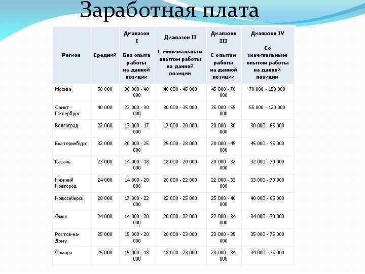 Заработная плата Минусы профессии количество стоматологов 2009 2010 2011 2012 