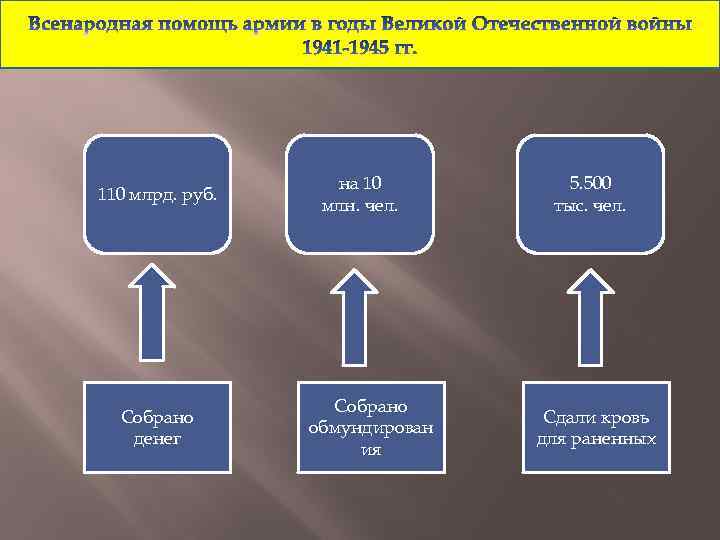 110 млрд. руб. Собрано денег на 10 млн. чел. Собрано обмундирован ия 5. 500