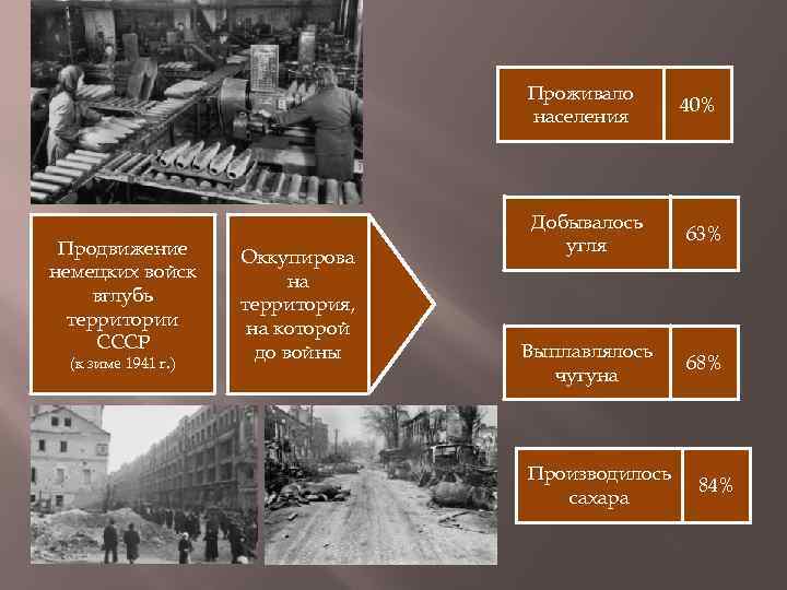 Проживало населения Продвижение немецких войск вглубь территории СССР (к зиме 1941 г. ) Оккупирова