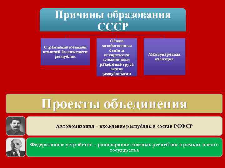 Причины образования СССР Стремление к единой внешней безопасности республик Общие хозяйственные связи и исторически