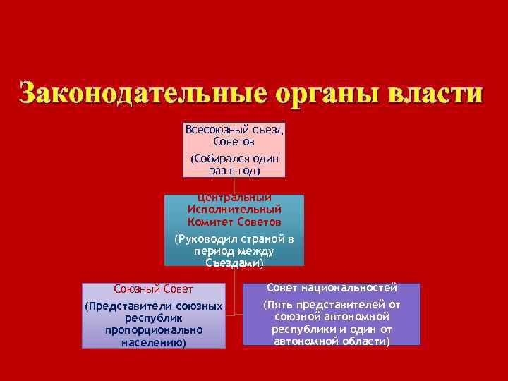 Законодательные органы власти Всесоюзный съезд Советов (Собирался один раз в год) Центральный Исполнительный Комитет