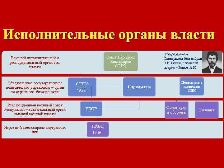 Исполнительные органы власти Совет Народных Комиссаров (СНК) Высший исполнительный и распорядительный орган гос. власти