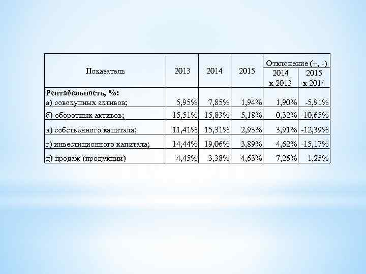 Показатель Отклонение (+, -) 2014 2015 к 2013 к 2014 2013 2014 2015 5,