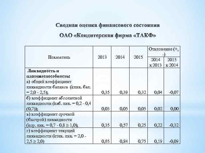 Показатель Ликвидность и платежеспособность: а) общий коэффициент ликвидности баланса (kлик. бал. = 2, 0