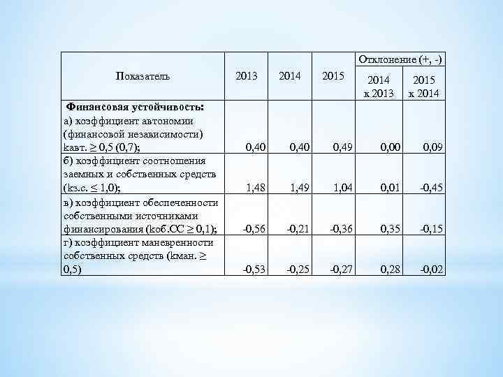 1 коэффициент финансовой автономии. Коэффициент финансовой автономии норма. 1. Коэффициент финансовой независимости. Коэффициент автономии (финансовой независимости). Показатели финансовой независимости предприятия.