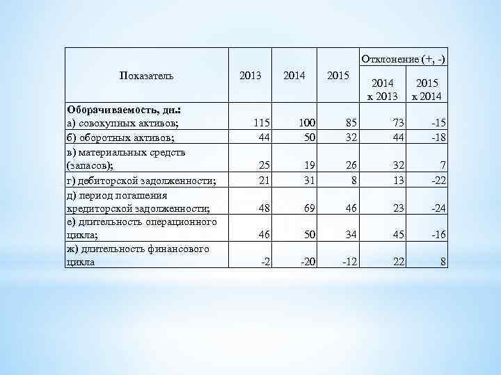 Отклонение (+, -) Показатель Оборачиваемость, дн. : а) совокупных активов; б) оборотных активов; в)