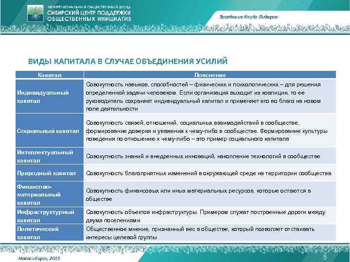 Заседание Клуба Лидеров ВИДЫ КАПИТАЛА В СЛУЧАЕ ОБЪЕДИНЕНИЯ УСИЛИЙ Капитал Пояснение Индивидуальный капитал Совокупность