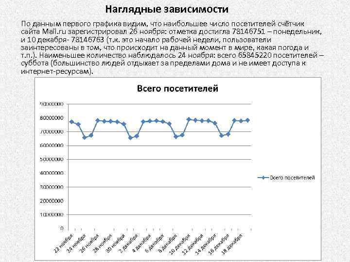 Наглядные зависимости По данным первого графика видим, что наибольшее число посетителей счётчик сайта Mail.