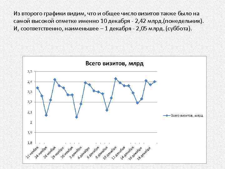 Из второго графики видим, что и общее число визитов также было на самой высокой