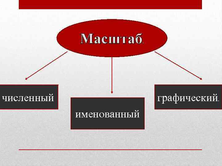 Масштаб . численный графический. именованный 