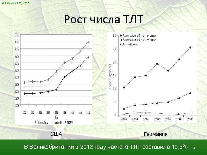 © Алашеев А. М. , 2015 Рост числа ТЛТ США Германия В Великобритании в