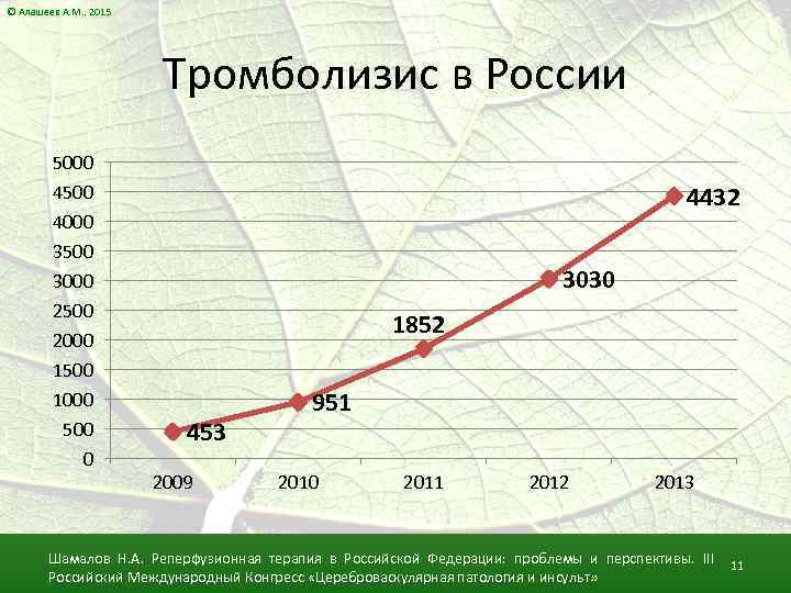 © Алашеев А. М. , 2015 Тромболизис в России 5000 4500 4000 3500 3000