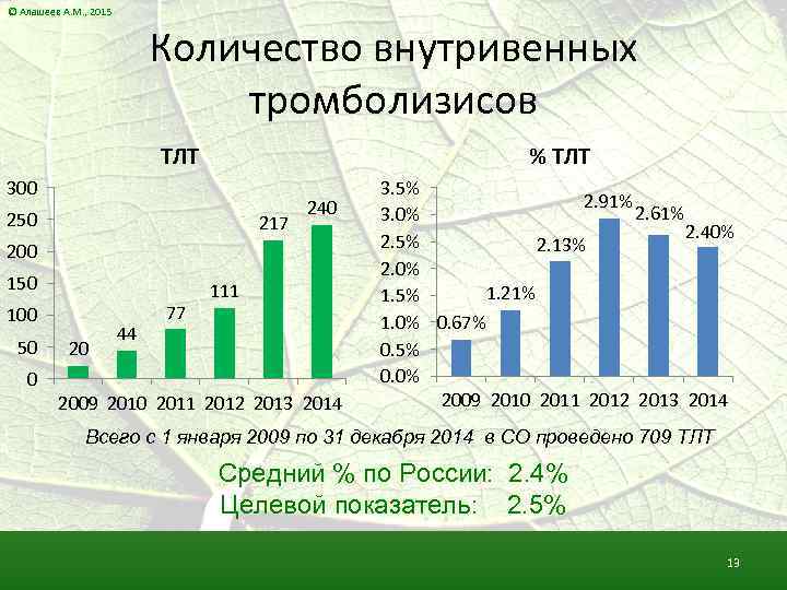 © Алашеев А. М. , 2015 Количество внутривенных тромболизисов ТЛТ % ТЛТ 300 250