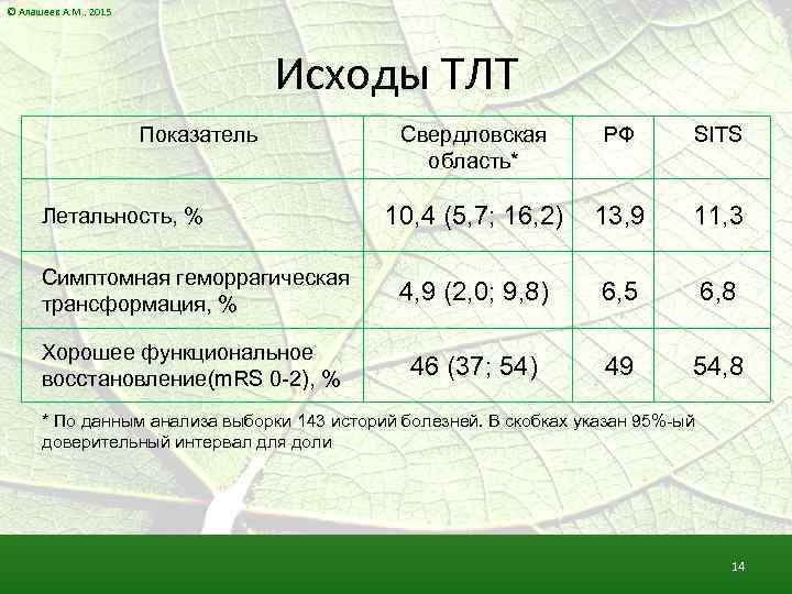 © Алашеев А. М. , 2015 Исходы ТЛТ Показатель Летальность, % Симптомная геморрагическая трансформация,