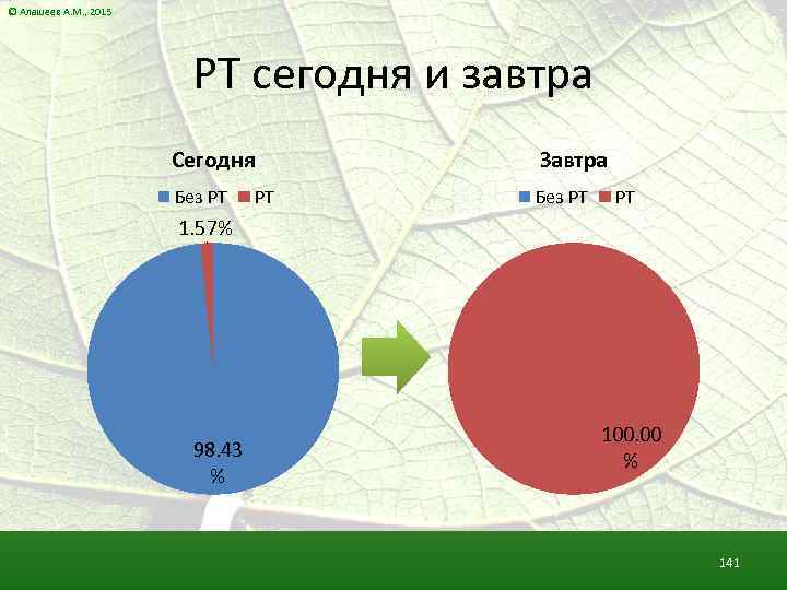 © Алашеев А. М. , 2015 РТ сегодня и завтра Сегодня Завтра Без РТ