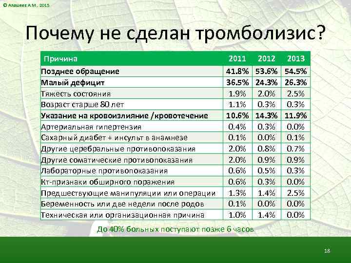 © Алашеев А. М. , 2015 Почему не сделан тромболизис? Причина Позднее обращение Малый