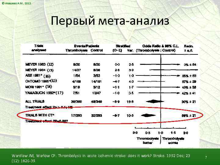 © Алашеев А. М. , 2015 Первый мета-анализ Wardlaw JM, Warlow CP. Thrombolysis in