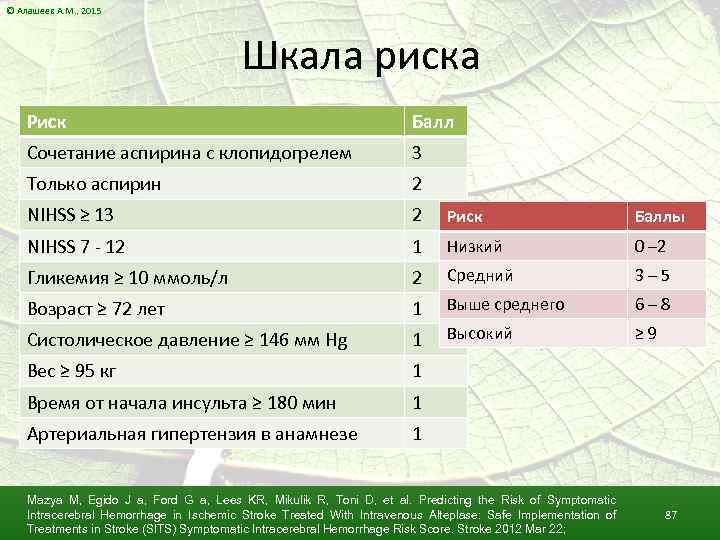 © Алашеев А. М. , 2015 Шкала риска Риск Балл Сочетание аспирина с клопидогрелем