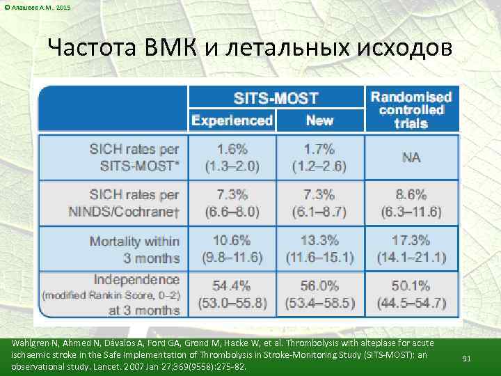 © Алашеев А. М. , 2015 Частота ВМК и летальных исходов Wahlgren N, Ahmed