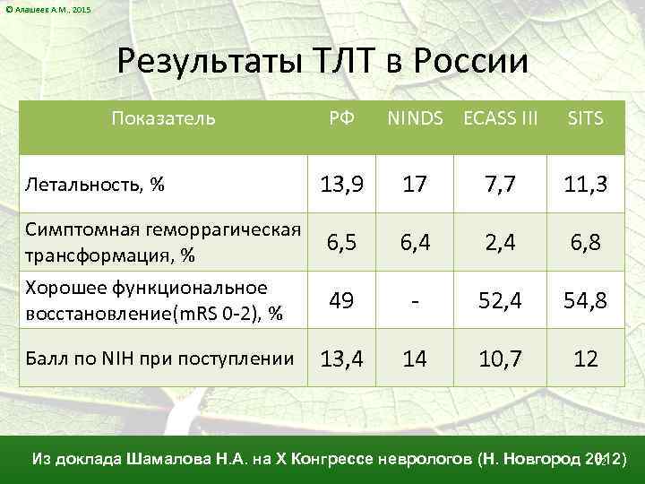 © Алашеев А. М. , 2015 Результаты ТЛТ в России Показатель РФ NINDS ECASS