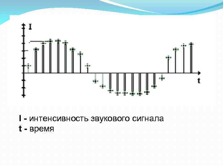 ь I - интенсивность звукового сигнала t - время 