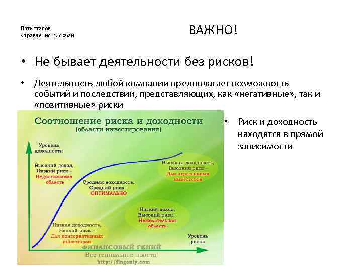 Пять этапов управления рисками ВАЖНО! • Не бывает деятельности без рисков! • Деятельность любой