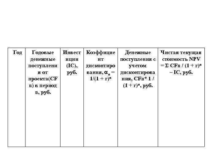 Год Годовые Инвест Коэффицие Денежные Чистая текущая денежные иции нт поступления с стоимость NPV