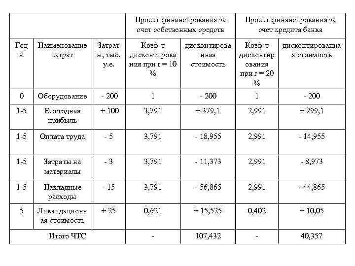 Проект финансирования за счет собственных средств Проект финансирования за счет кредита банка Год ы