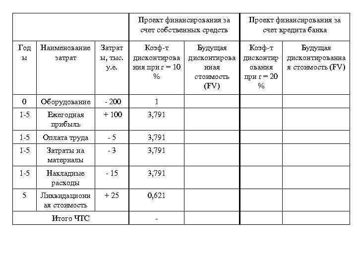 Проект финансирования за счет собственных средств Год ы Наименование затрат Затрат ы, тыс. у.