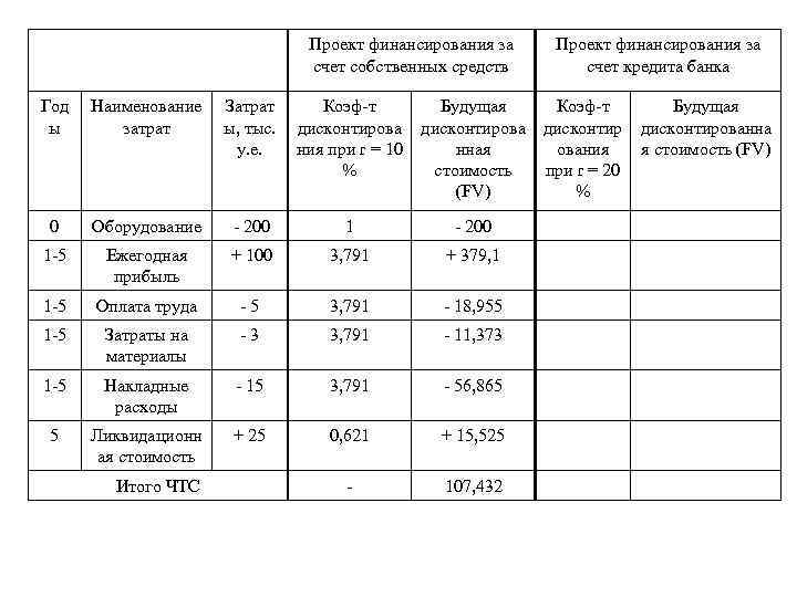 Проект финансирования за счет собственных средств Год ы Наименование затрат Затрат ы, тыс. у.