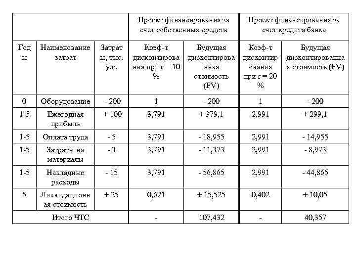 Проект финансирования за счет собственных средств Проект финансирования за счет кредита банка Год ы