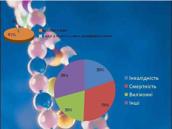3% 97% здорові люди з генетичними захворюваннями 20% 29% 20% 31% Інвалідність Смертність Виліковні