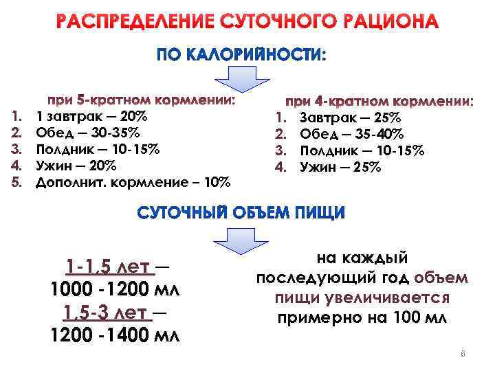 РАСПРЕДЕЛЕНИЕ СУТОЧНОГО РАЦИОНА 1. 2. 3. 4. 5. 1 завтрак ─ 20% Обед ─