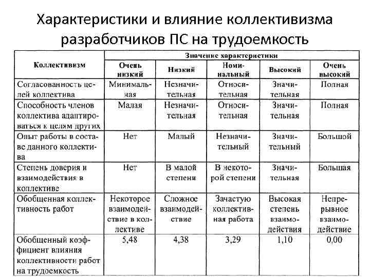 Характеристики и влияние коллективизма разработчиков ПС на трудоемкость 10 