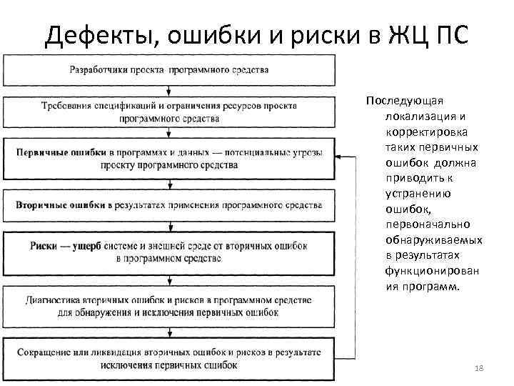 Дефекты, ошибки и риски в ЖЦ ПС Последующая локализация и корректировка таких первичных ошибок