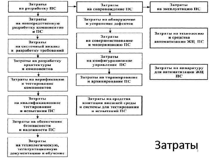 Затраты 3 