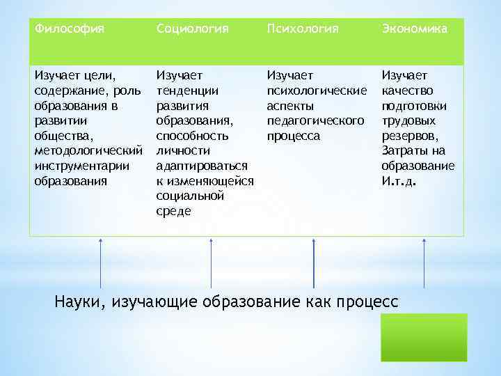 Философия Социология Психология Экономика Изучает цели, содержание, роль образования в развитии общества, методологический инструментарии