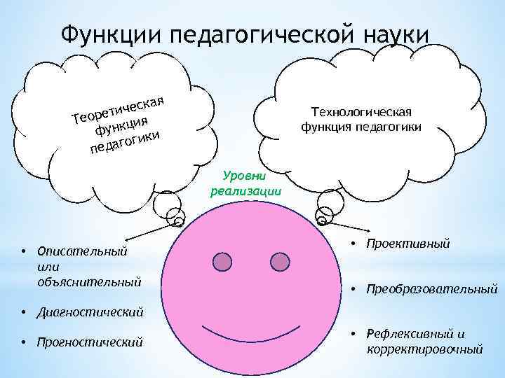 Функции педагогической науки я ческа ти Теоре кция фун и гогик педа Технологическая функция