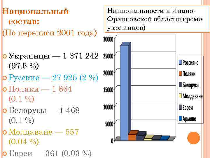 Национальный состав: (По переписи 2001 года) Украинцы — 1 371 242 (97. 5 %)