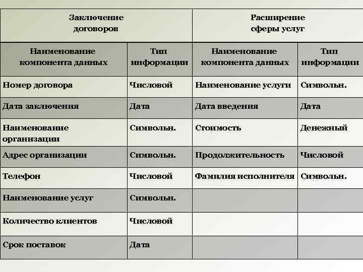 Заключение договоров Наименование компонента данных Расширение сферы услуг Тип информации Наименование компонента данных Тип