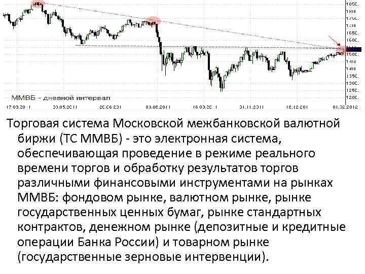 Торги на белорусской валютной бирже