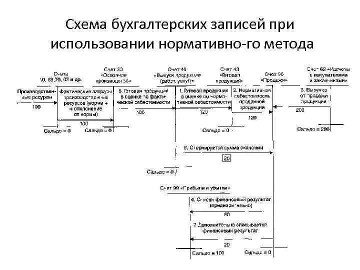 Полуфабрикатного метода учета. Схема проводки эндуро 250. Схема бухгалтерского учета. Агентская схема в бухгалтерском учете. Схема бухучета кредиток.