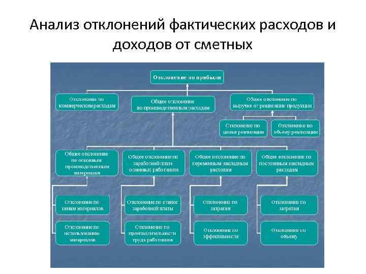 Анализ отклонений