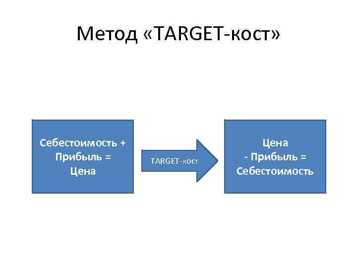 Метод «TARGET кост» Себестоимость + Прибыль = Цена TARGET кост Цена Прибыль = Себестоимость