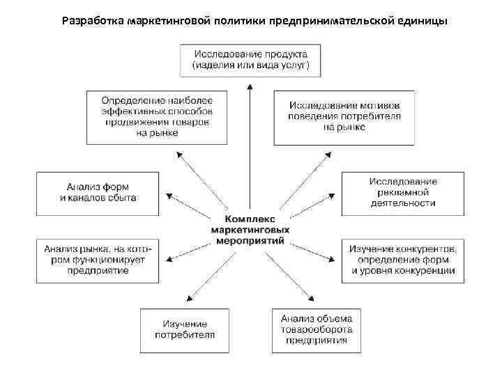 Разработка маркетинговой политики предпринимательской единицы 