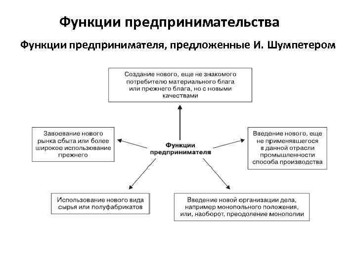 Функции предпринимательства Функции предпринимателя, предложенные И. Шумпетером 