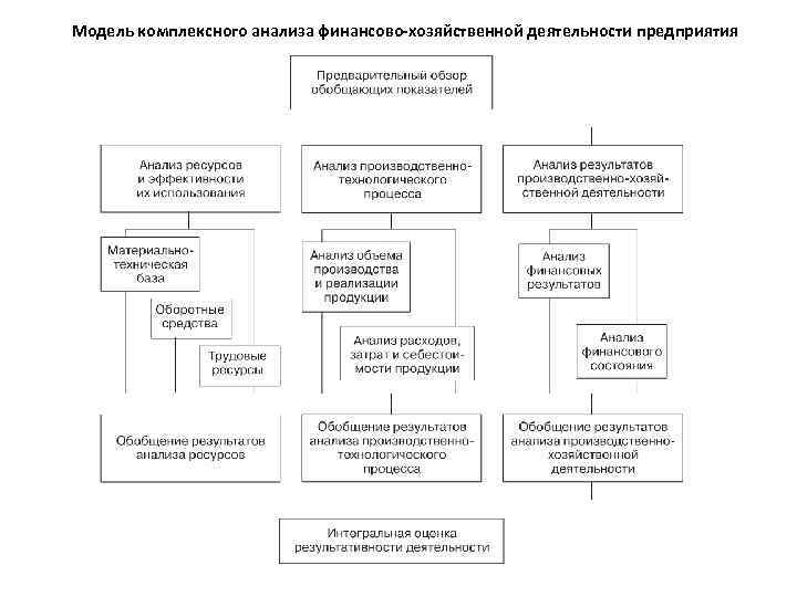 Модель комплексного анализа финансово-хозяйственной деятельности предприятия 