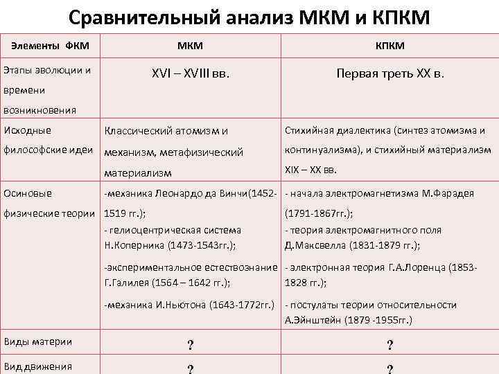 Сравнительный анализ МКМ и КПКМ Элементы ФКМ МКМ КПКМ Этапы эволюции и XVI –