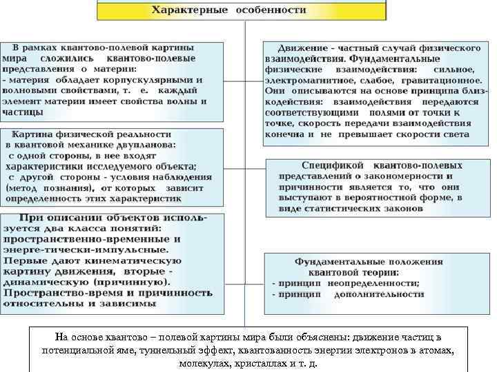 В квантово полевой картине мира по сравнению с предыдущими появились представления о